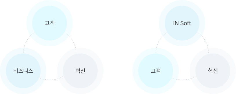 고객-비즈니스-혁신, IN Soft-고객-혁신