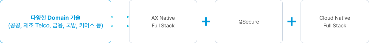 AX Native Full Stack + QSecure + Cloud Native Full Stack