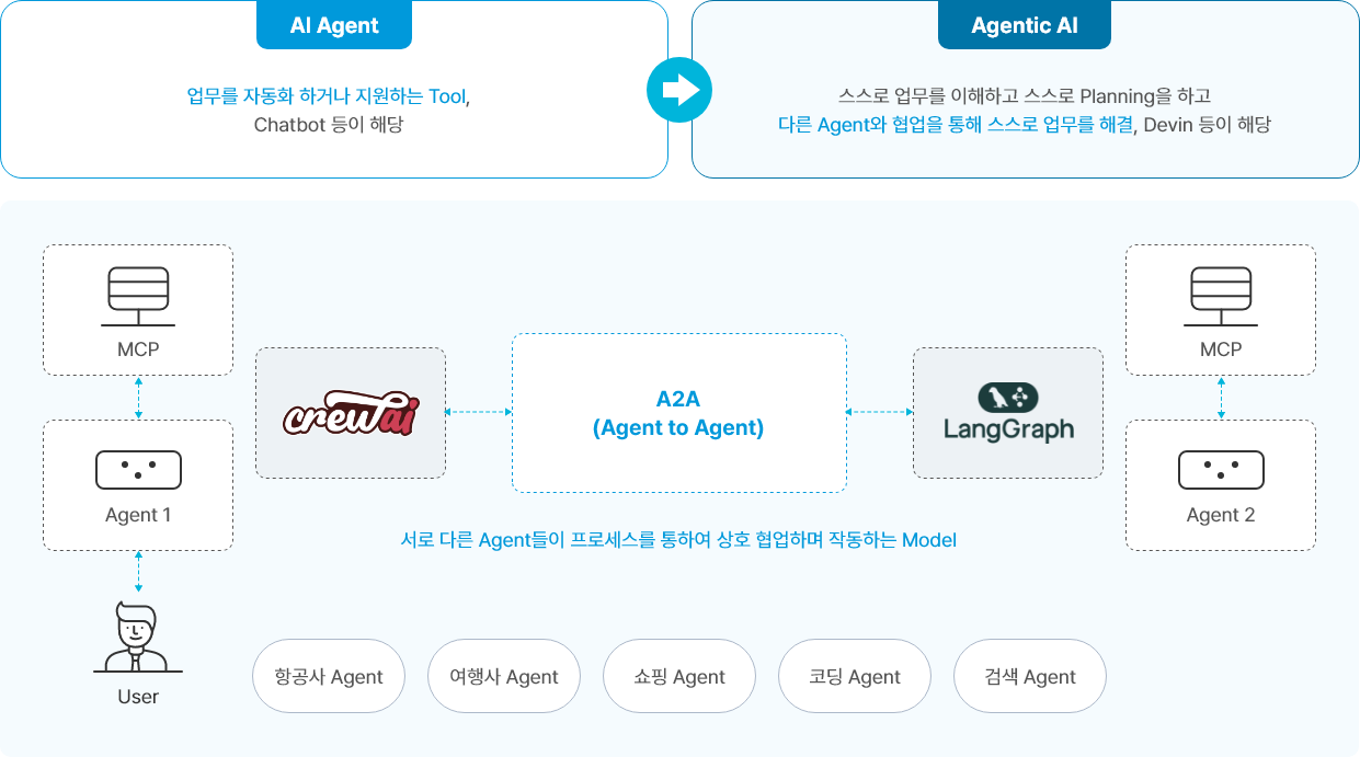 Agentic AI 아키텍처