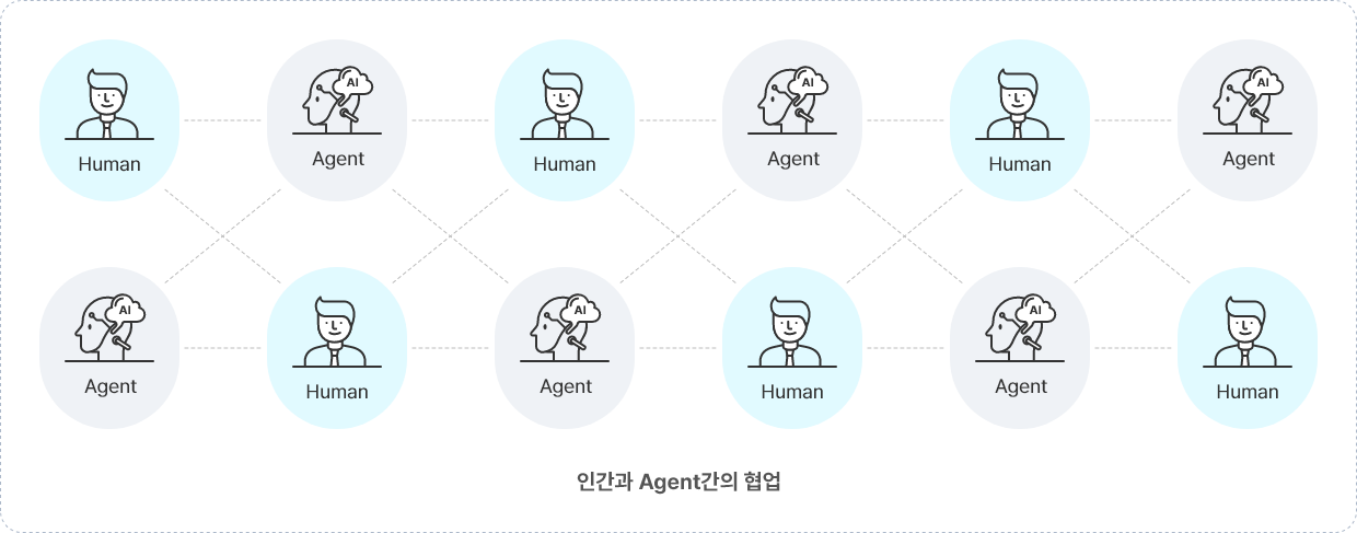 인간과 Agent간의 협업